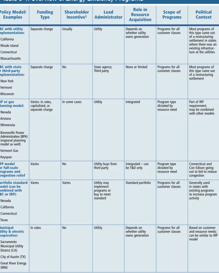 Table 6-1. Overview of Energy Efficiency Programs  Policy Model/  Examples  Funding Type  Shareholder Incentive1  Lead  Administrator  Role in  Resource  Acquisition  Scope of  Programs  Political Context  SBC with utility  implementation:  ●  California  