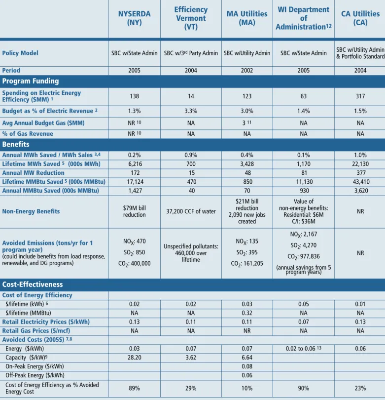 Table 6-3. Efficiency Measures of Electric and Combination Programs  NYSERDA  (NY)  Efficiency Vermont  (VT)  MA Utilities (MA)  WI Department of Administration 12  CA Utilities (CA) 