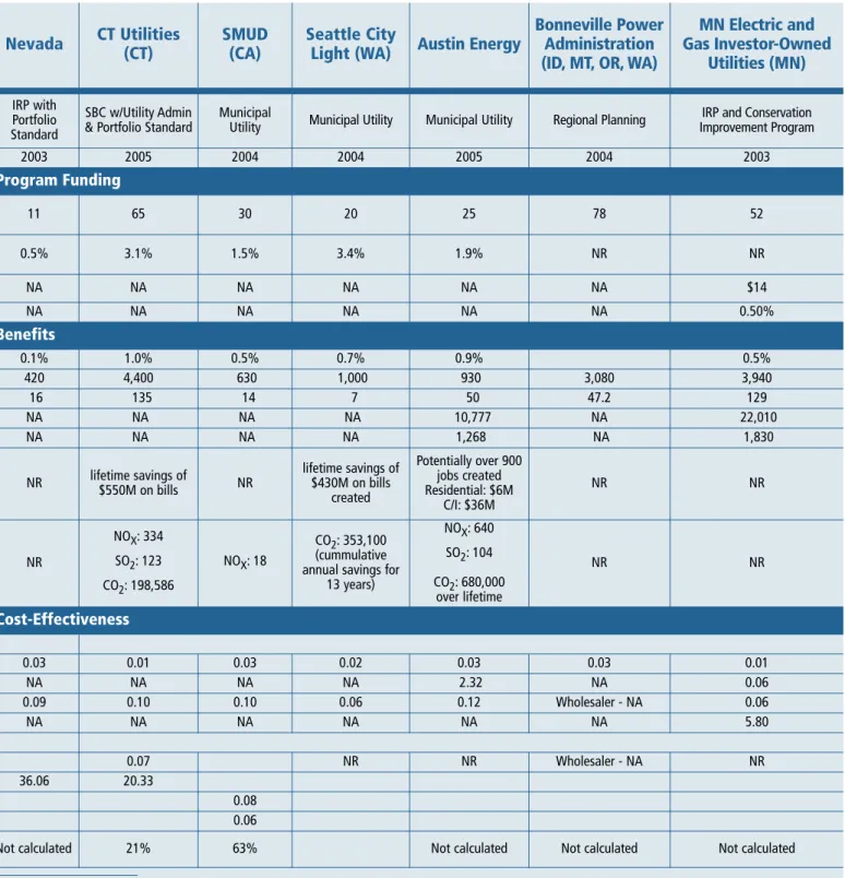 Table 6-3.  Efficiency Measures of Electric and Combination Programs (continued)  Nevada  CT Utilities  (CT)  SMUD (CA)  Seattle City 