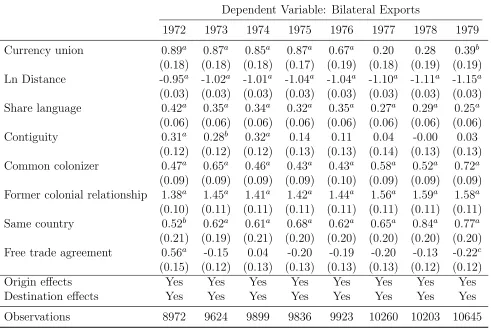 Table 5: OLS currency union eﬀects – 1972-1979