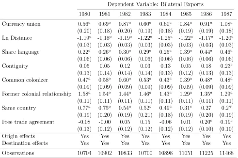 Table 6: OLS currency union eﬀects – 1980-1987
