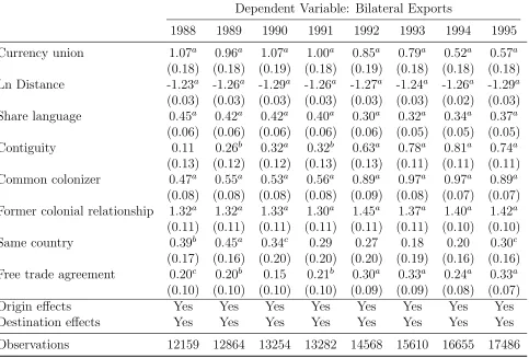 Table 7: OLS currency union eﬀects – 1988-1995