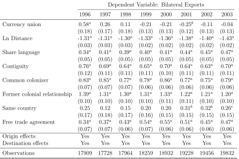 Table 8: OLS currency union eﬀects – 1996-2003