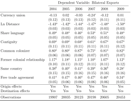 Table 9: OLS currency union eﬀects – 2004-2009