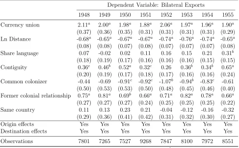 Table 10: PPML currency union eﬀects – 1948-1955