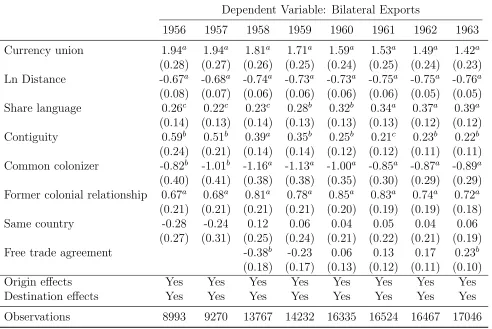 Table 11: PPML currency union eﬀects – 1956-1963