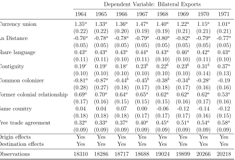 Table 12: PPML currency union eﬀects – 1964-1971