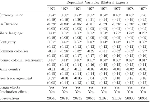 Table 13: PPML currency union eﬀects – 1972-1979