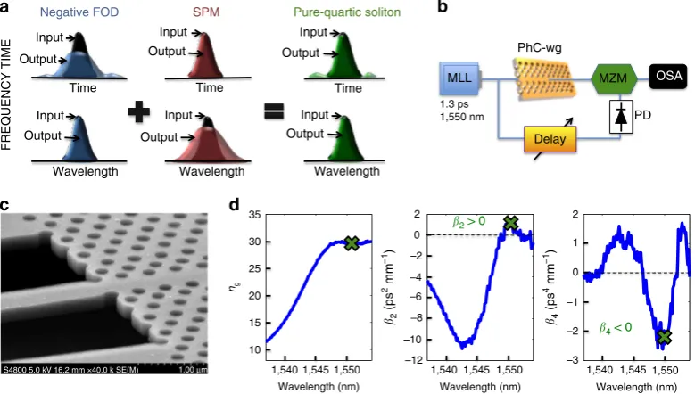 Figure 1 | Concept of pure-quartic solitons and their experimental demonstration. ((sample; ((FOD) gives rise to temporal pulse broadening (blue output pulse versus black input pulse in time) without affecting the spectrum; (Centre) self-phasemodulation (SPM) generates spectral broadening (red output pulse versus black input pulse in frequency) without affecting the temporal pulse shape;(Right) the interplay of FOD and SPM can give rise to pure-quartic solitons which remain nearly unperturbed (green output pulses versus black input pulsesin both frequency and time); (a) Schematics of pure-quartic solitons: (Left) Fourth-order dispersionb) Frequency-resolved electrical gating set-up: mode locked laser (MLL), photonic crystal waveguide (PhC-wg), tunabledelay, ultrafast photodiode (PD), Mach–Zehnder modulator (MZM), and optical spectrum analyser (OSA); (c) Scanning electron microscope image of thed) Measured dispersion of the silicon photonic crystal waveguide used in our experiments: group index (ng), second-order dispersion parameterb2) and fourth-order dispersion parameter (b4).