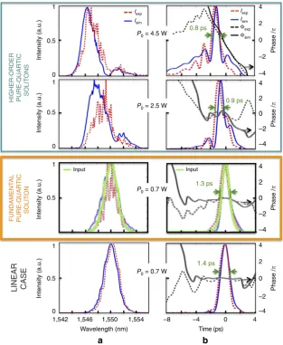 Figure 2 | Experimental and modelling results. (intensity measurements, the blue solid lines represent the intensity simulations, the black dashed line represents the measured phase, and the solid blackline represents the simulated phase