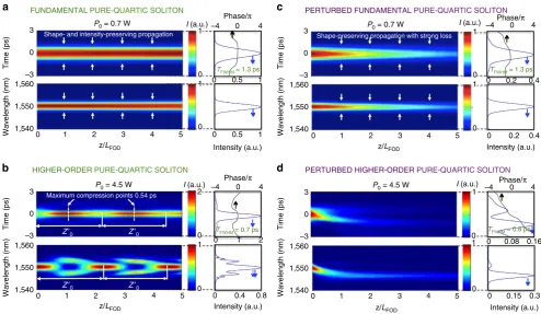 Figure 3 | Simulations of the propagation of a fundamental and a higher-order pure-quartic soliton along ﬁve quartic dispersion lengths, L(our silicon waveguide with two-photon absorption and free carriers; (FOD.a) Fundamental (P0 ¼ 0.7 W) pure-quartic soliton with only self-phase modulation and quartic dispersion present, and (c) in the more realistic scenario forb) and (d) are similar but for a higher power level (P0 ¼ 4.5 W) where a higher-orderpure-quartic soliton results.