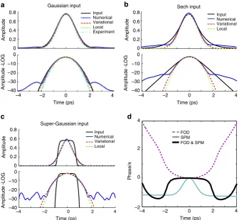 Figure 4 | Approximate solutions to a fundamental pure-quartic soliton and phase diagram