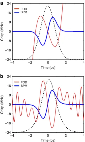 Figure 5 | The cancellation of nonlinear and dispersive phasecomponents on the fundamental pure-quartic soliton.(red) and SPM-induced (blue) frequency chirps after a propagation ofLdashed black curves in the background of (pulse intensity: the Gaussian sol