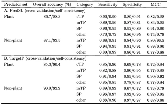 Table  1  Comparison of  the Localization Performance of  PredSL and  TargetP Tested by Five-fold  Cross-validation and  Self-consistency* 