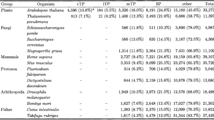 Table  4  Prediction Performance of  PredSL  on  Various  Completely  Sequenced  Genomes from Different  Taxonomic  Groups 