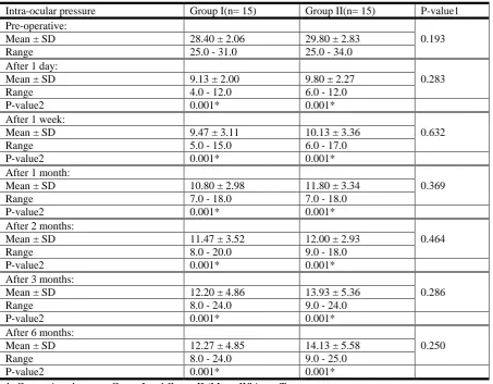 Table (2): Intra-ocular pressure 
