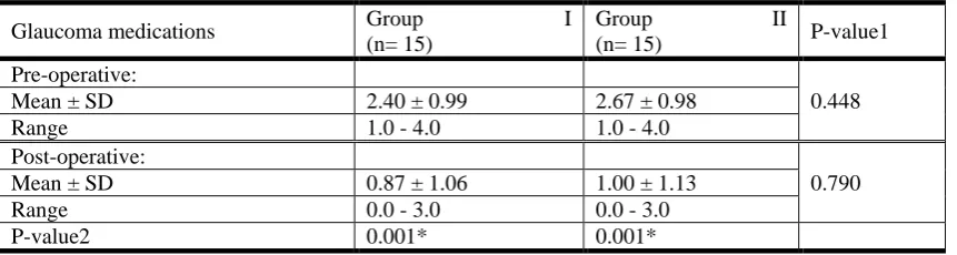 Table (6):1- Comparison between Group I and Group II (Mann-Whitney Test) 2: Comparison between Pre-operative and Post-operative (Wilcoxon Signed Ranks Test) 