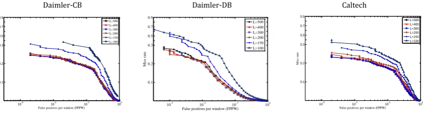 Fig. 3. Relation between visual word X and detection precision. 