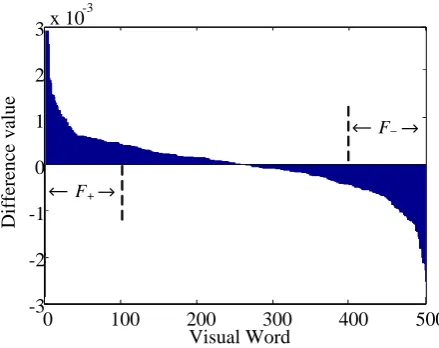 Fig. 5. Justification of    and    with visual words. 