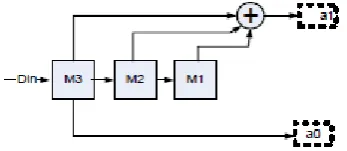 Fig. 1. Convolution encoder functional block 