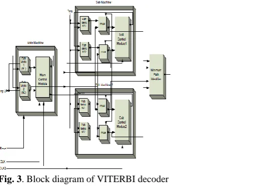 Fig. 3. Block diagram of VITERBI decoder 