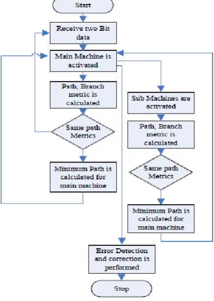 Fig. 5. State diagram of viterbi decoder 