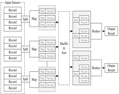 Figure 2-1: MapReduce model abstraction 