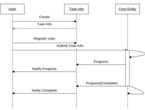 Figure 3-3: UML sequence diagram of observer pattern used in core entities 