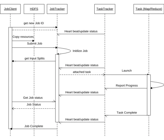 Figure 3-5: Workflow of JobTracker in Hadoop (and MRSim) 