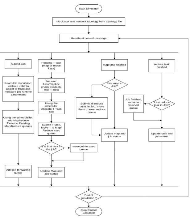 Figure 3-6: Flow control of JobTracker 