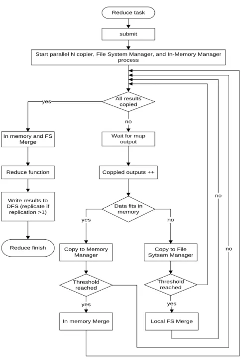 Figure 3-8: Flow control of Reduce Task 