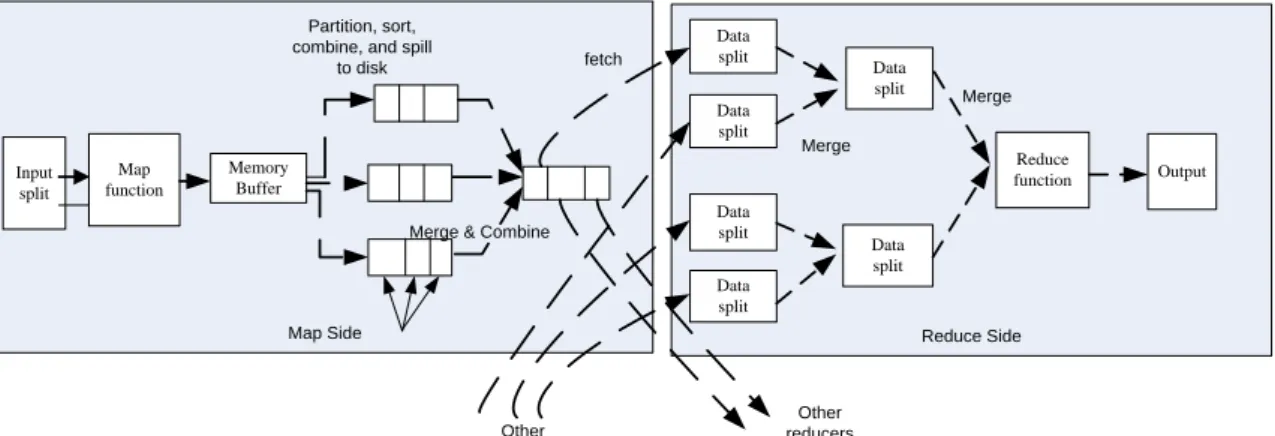 Figure 3-9: Hadoop data flow [36] 