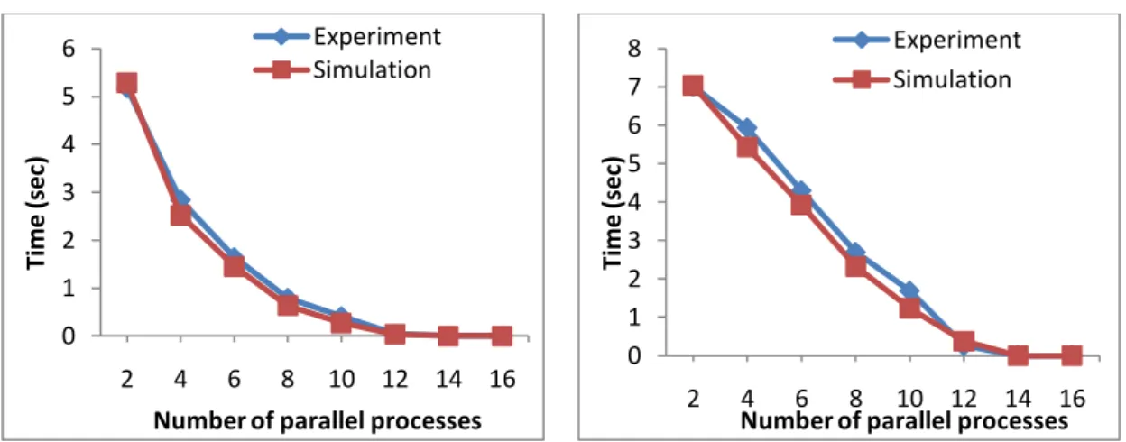 Figure 3-20: Standard deviation of job waiting time  vs. number of maximum parallel processes 