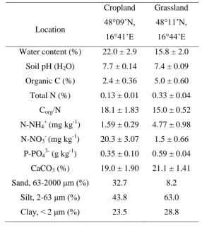 Table 1. Soil characteristics of bulk soil samples on a dry mass basis. Mean value ± one 