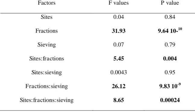 Table S2. Overview table of the ANOVA of the aggregate distribution with sites, soil 