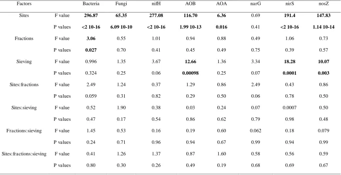 Table S3. Overview table of the ANOVA of the relative abundance of microbial genes, with sites, soil fractions and sieving methods as factors