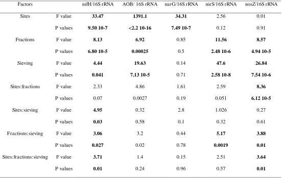 Table S4. Overview table of the ANOVA of the microbial gene express as percentage of the bacterial 16S rRNA gene copies, with sites, soil 