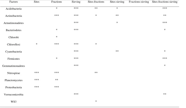 Table S5: Overview table of the ANOVA of the relative abundance of bacterial phylum, with sites, soil fractions and sieving methods as factors