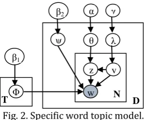 Fig. 2. Specific word topic model. d  
