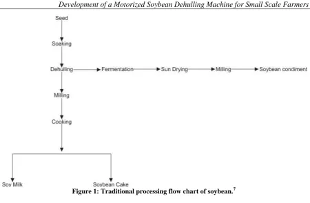 Table 1: Material selection for the fabrication of the machine SUITABLE CRITERIA FOR MATERIAL 