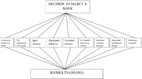 Figure 1. Decision hierarchy for bank selection; adapted from Ta and Har (2000). 