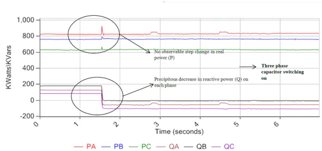 Figure 3.10: Real and reactive power waveforms during a capacitor switching event