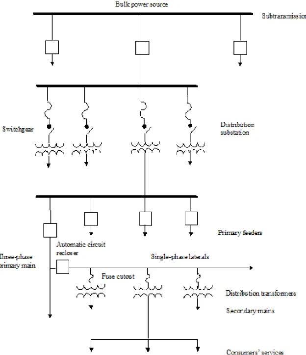 Figure 3.1: One-line Diagram of a Typical Distribution System [73]