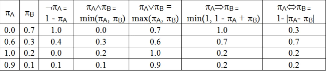 Table 3.3: Numerical examples of fuzzy set operations on possibility distributions