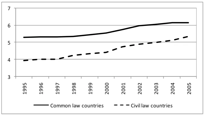 Figure 3. Shareholder protection 1995-2005: developed, developing and transition systems 