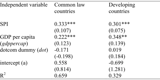 Table 2a. Dependent variable: stock market capitalization as a proportion of GDP (marketcap) 