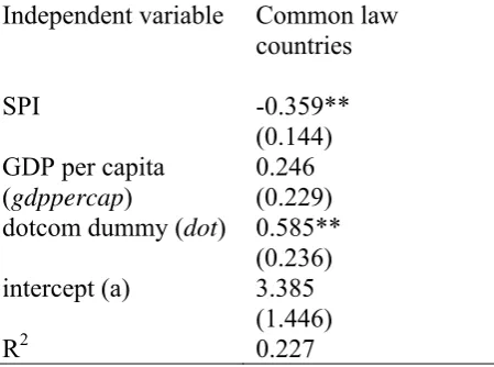 Table 2e. Dependent variable: shareholder protection (SPI) 