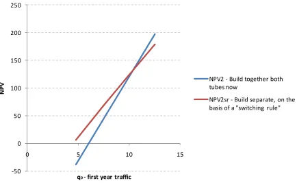 Figure 4 – Variation of NPV net present value of the “build together now” and “build separate upon switching 