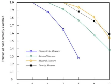 Fig. 5. Comparison of the similarities of a simple graph between the density based measure and the Jaccard  index measure