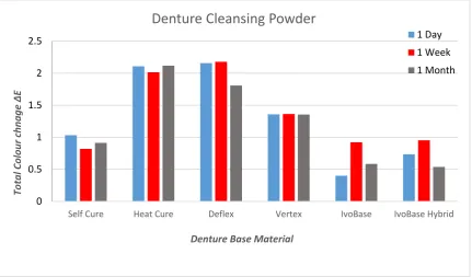 Figure 2: Colour change in all denture base material following immersion periods of 1 Day, 1 Week and 1 Month in Steradent mono – dose sachets denture cleansing solution